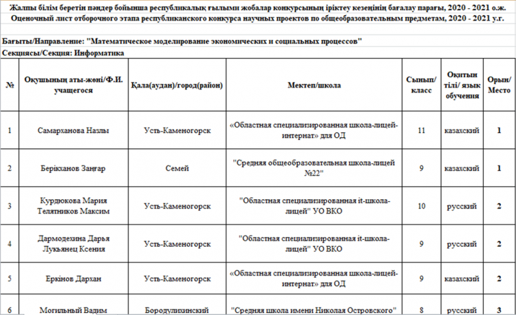 Ғылыми жобалар конкурсының облыстық кезеңі ІІ орын