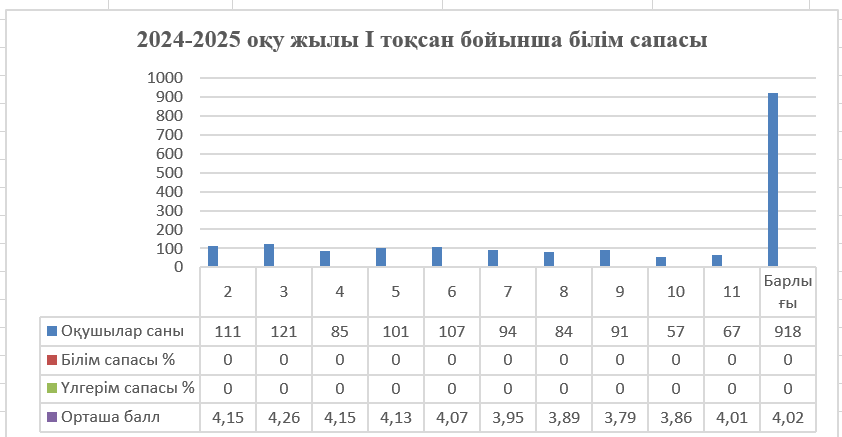 16 мектептің оқу үлгерімі І тоқсан 2024-2025 оқу жылы