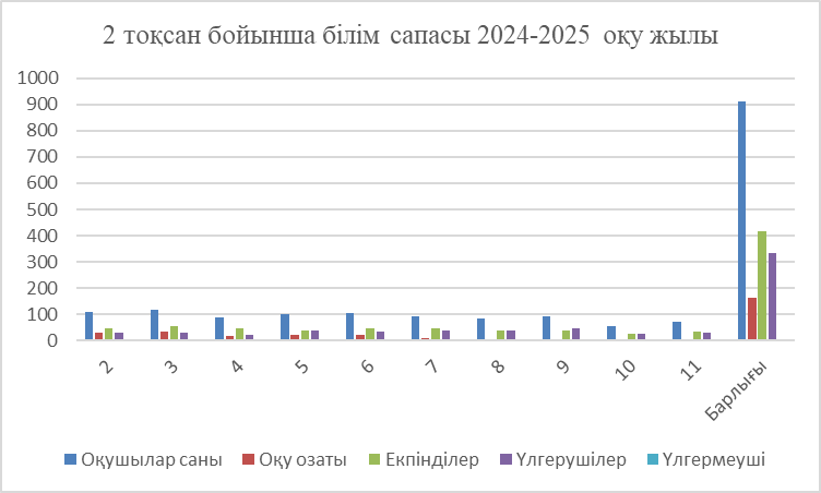 2 тоқсан бойынша білім сапасы 2024-2025 оқу жылы
