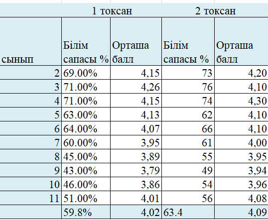 2 тоқсан бойынша оқу үлгерімі 2024-2025 оқу жылы