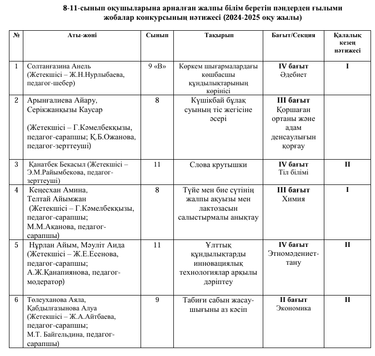 Ғылыми   жобалар конкурсының нәтижесі